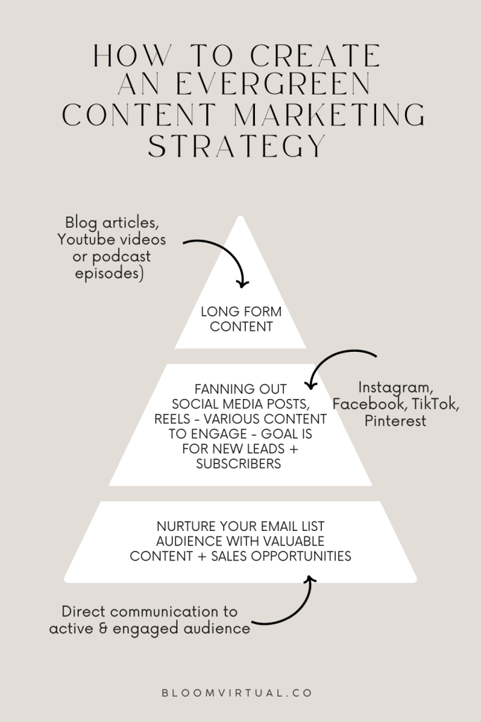 HOW TO CREATE AN EVERGREEN CONTENT MARKETING STRATEGY